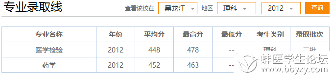 2012年蚌埠医学院各专业录取线:  (安徽文科)  2011年蚌埠医学院各