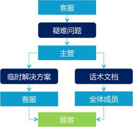 电商平台售前售后员工培训