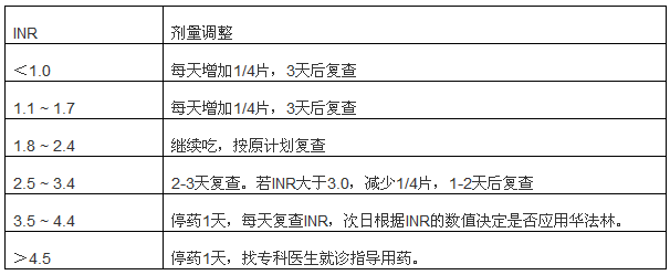 inr高了或低了,华法林该吃几片?