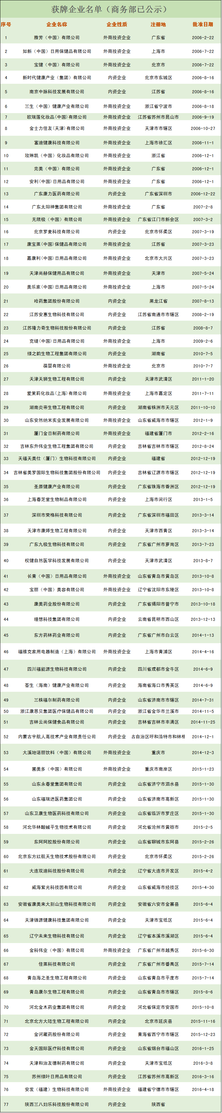 企业没有直销牌照  意味着企业没有合法外衣  接下来我们再回顾一下