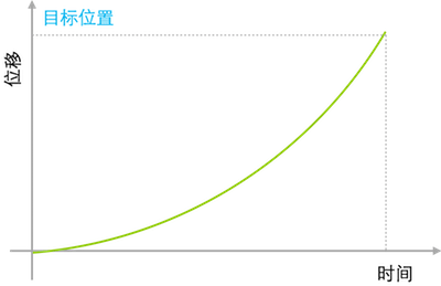 加速运动可以看作这样