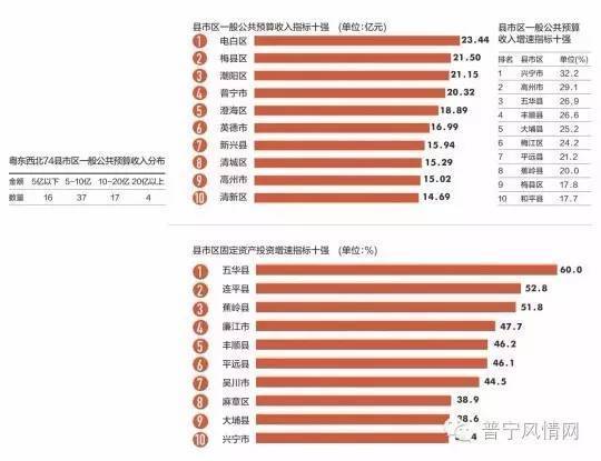 普宁1994gdp_GDP达474.8亿元!普宁2021年前三季度经济数据出炉