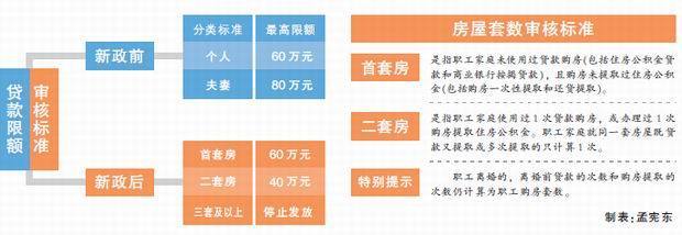 天津首套房公积金贷款限额降为60万 二套房40