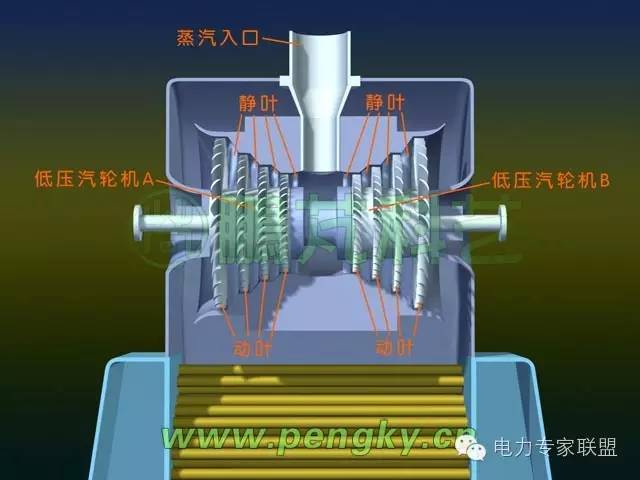 低压汽轮机工作原理与高中压汽轮机一样.低压汽轮机低压汽轮机与凝