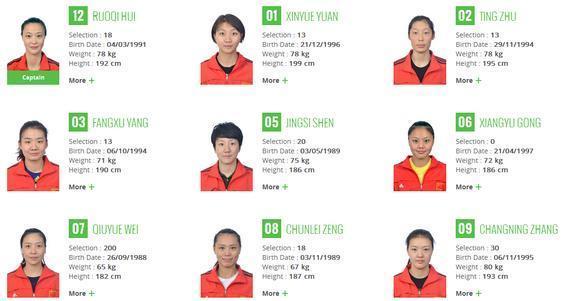 北京时间6月30日,国际排联今天更新了里约奥运会女排预报名单,惠若琪