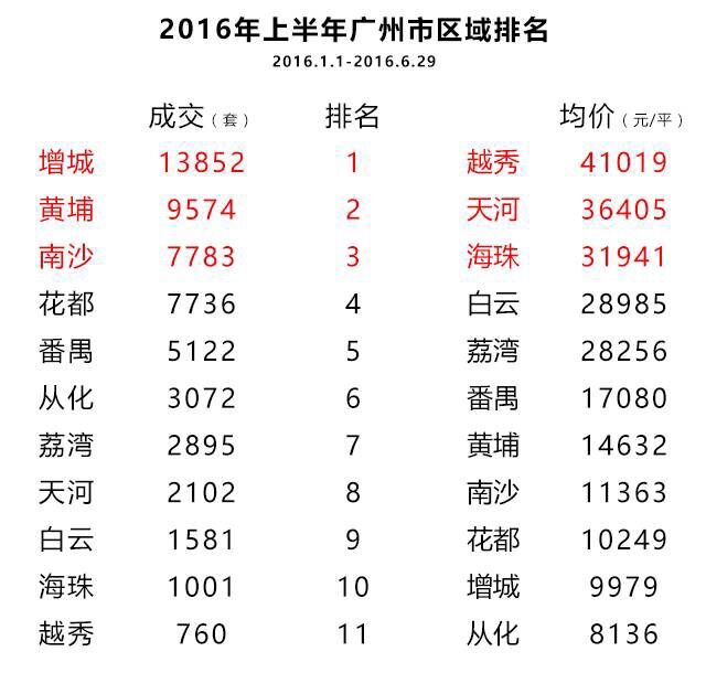 上半年广州最热区域排名出炉 (附各区成交十强