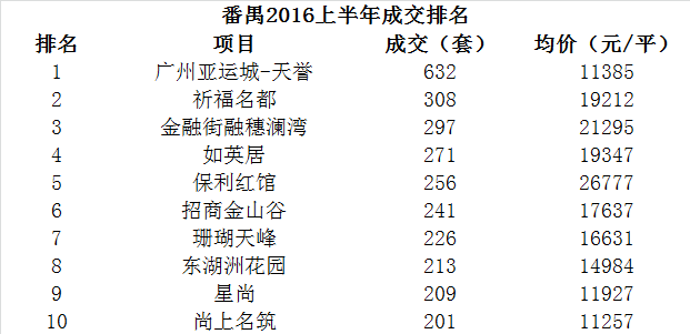 上半年广州最热区域排名出炉 (附各区成交十强