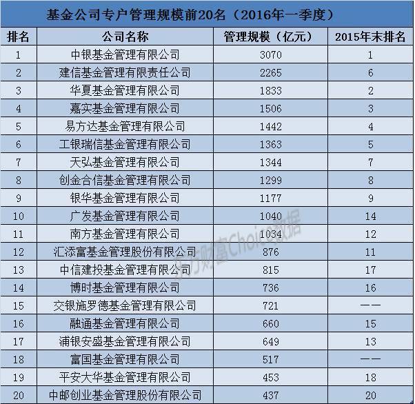 [最新权威排名]2016年上半年基金公司规模排名