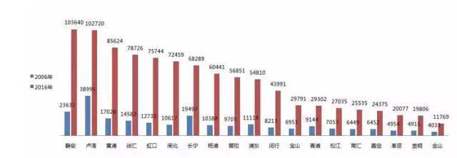 聚焦 | 地王频出房价频涨,2018年上海房价地图