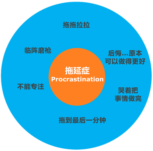 原来思维导图还可以让孩子学会时间管理并战胜拖延症