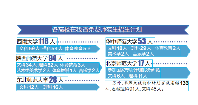 招聘师范生_山东再招1.5万公费师范生 幼师学历提至专科(2)