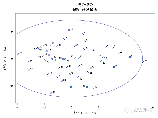 变量降维的常用方法主成分分析法(PCA)