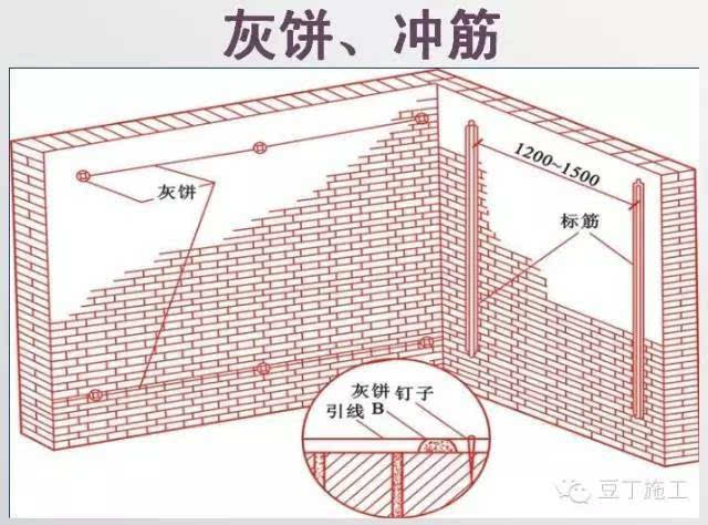 5m补做若干标准灰饼,灰饼快干时,在灰饼之间抹100mm宽的砂浆冲筋,用