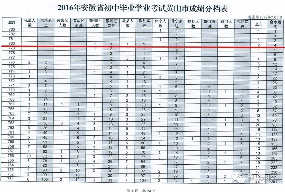 帮问了屯溪一中,歙县中学