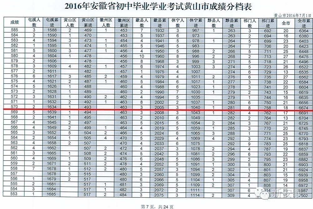 帮问了屯溪一中,歙县中学