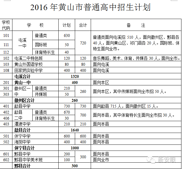 帮问了屯溪一中,歙县中学