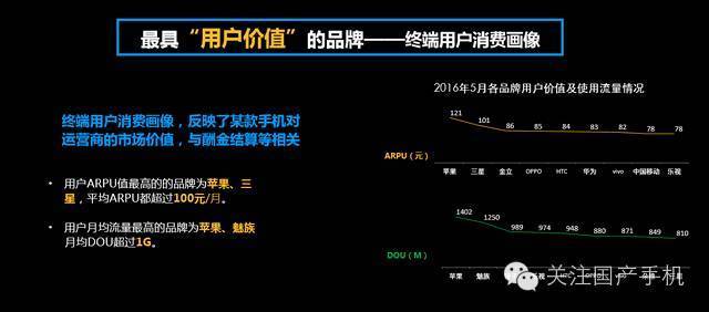 [数据]中国移动数据:金立ARPU值国产手机