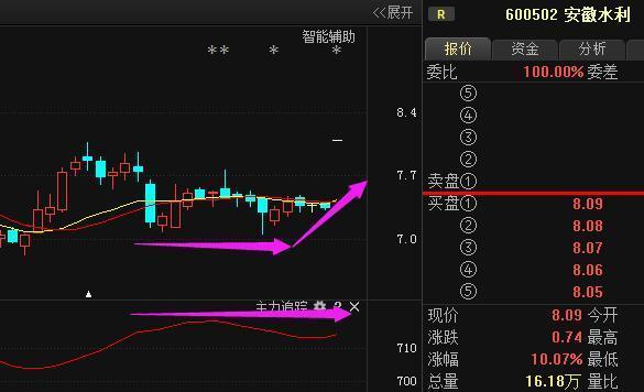 安徽水利:被严重低估 已发出最佳布局信号!