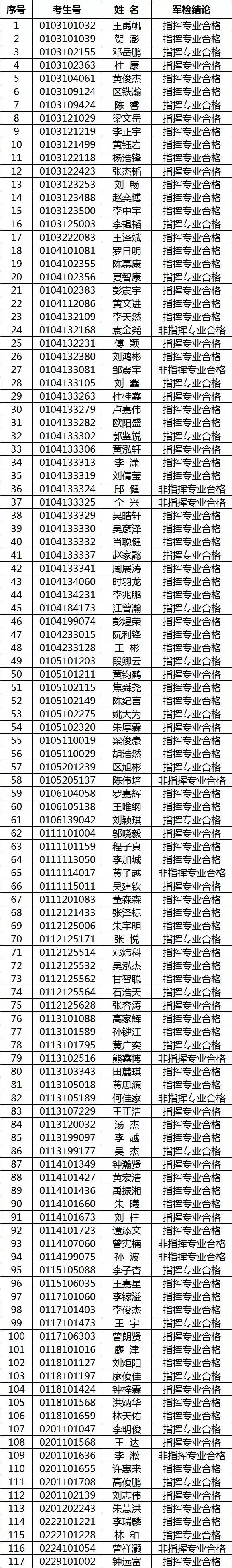 [高考]广东报考军队院校和国防生考生军检合格人员名单公布