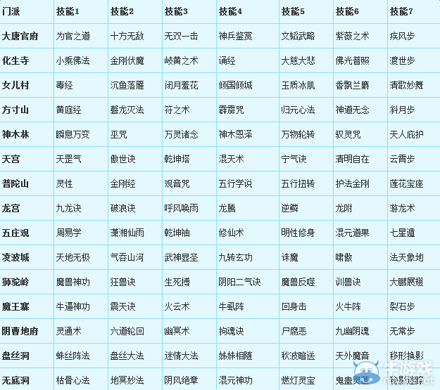 《梦幻西游2》跨种族角色门派转换