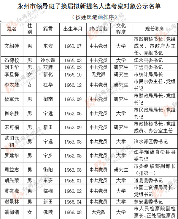 永州市领导班子换届拟新提名人选考察对象公示