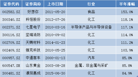 前十大赢家中除却鼎泰新材被顺风借壳外,其他九只均为15年年底上市的