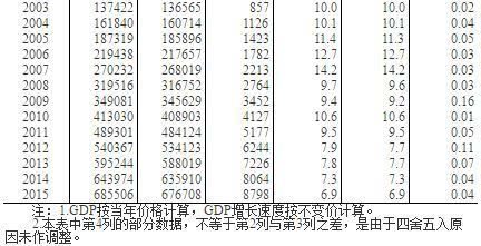 1952-1979中国的gdp_中国各省GDP纵横谈,2006年辽宁省首次跌出前十,台湾省跌到第七