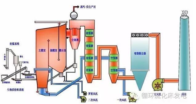 流化床干燥_循环流化床锅炉_硫化床