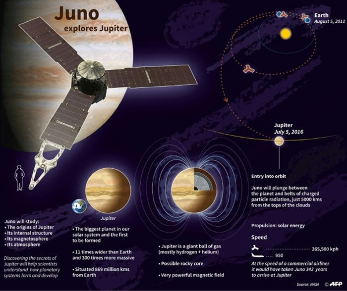 NASA探测器朱诺号在美国独立日成功进入木