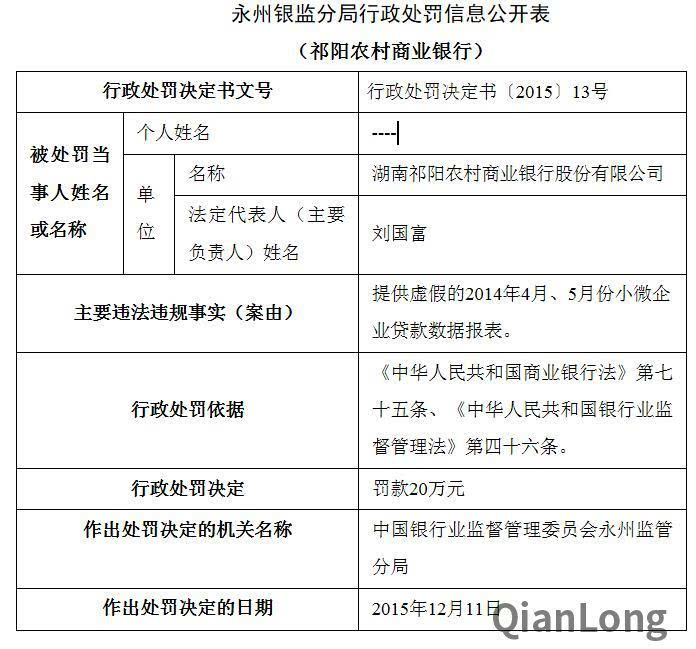 湖南祁阳农商行虚报小微企业贷款数据 被罚20