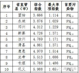 2016上半年河南18省辖市空气质量优良天数平