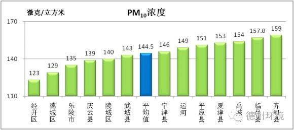 可吸入颗粒物(pm10)