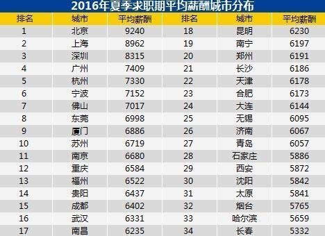 智联发布2016年夏季各大城市月薪排行榜:北京