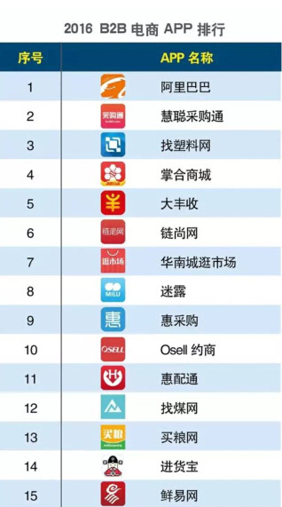 2016年APP排行榜进货宝名列快消品B2B前三强双赢彩票(图1)