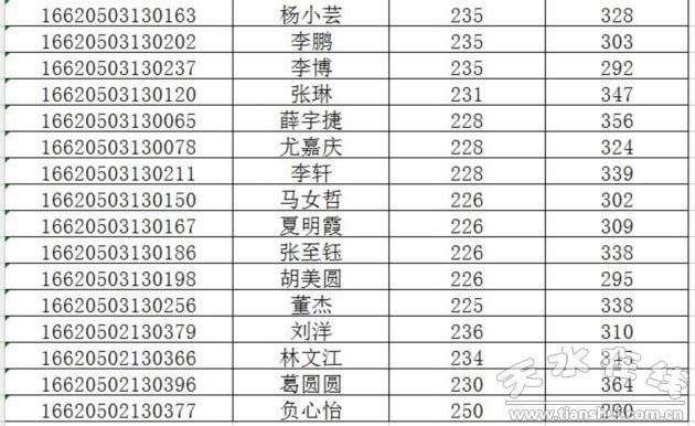 天水市启升中学2016届高考光荣榜图