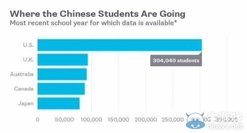 没有中国留学生,美国大学还能算世界最热门吗