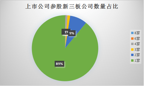 531家新三板企业背靠上市公司 中城投资最受青