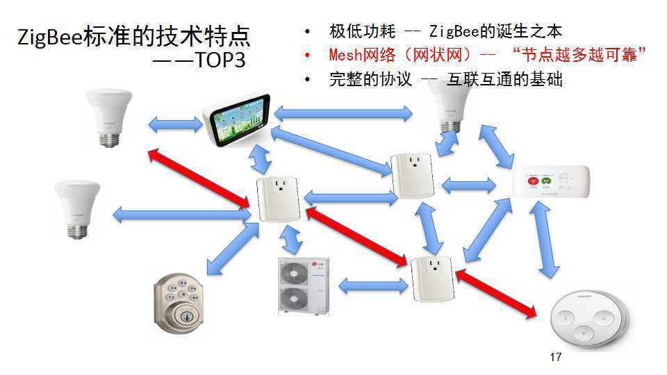 寇宏:zigbee技术及其在智能家居中的应用