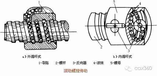 直观机械动图演示螺旋传动的典型分类及功能应用!