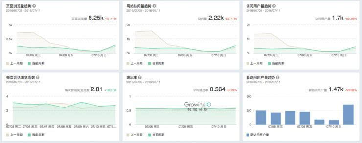 精细化运营:Growth Hacker落地的4种方式 - 微