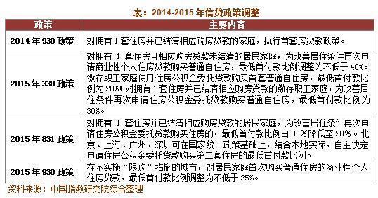 2015中国房地产调控政策汇总