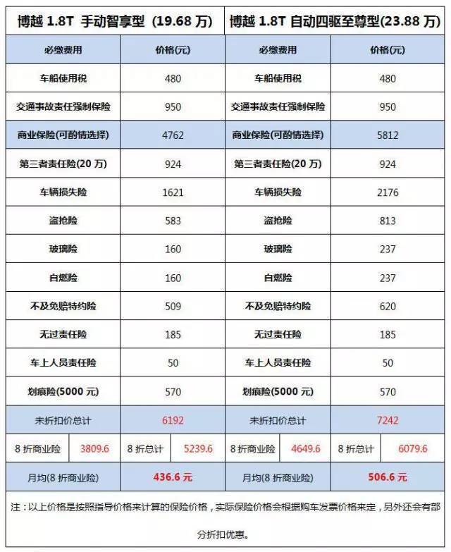 吉利博越这么火, 到底养一台博越要多少钱?