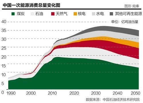 中国能源展望：石油消2022世界杯买球入口官方网站费2030年见顶 清洁能源成主力军