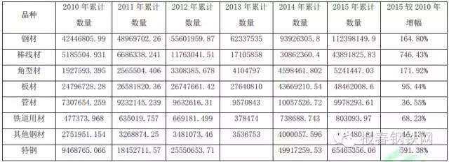 近年来中国钢材出口情况综述