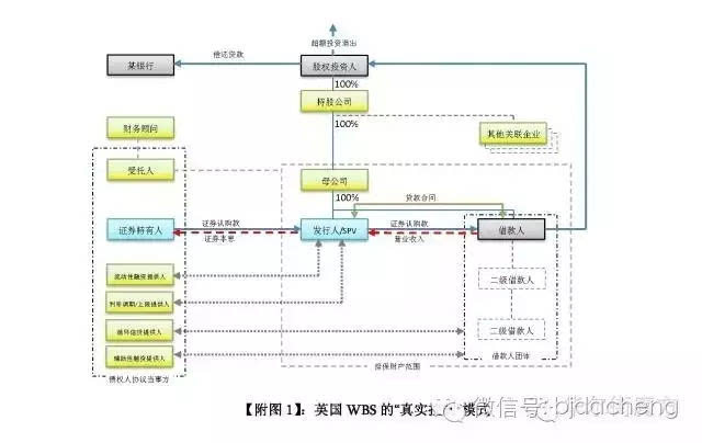 "全业务证券化"交易结构分析(二):英国wbs的"真实控制