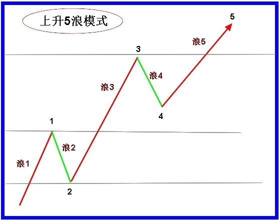 教你如何用k线图中波浪理论, 五浪形态,在投资之路存活?