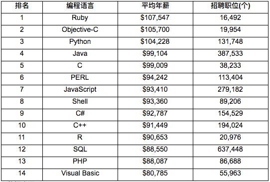 择偶指南:哪种编程语言程序员最赚钱 - 微信公
