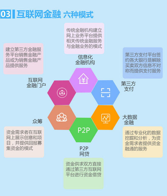 简洁一长图带你了解互联网金融的发展模式是什么