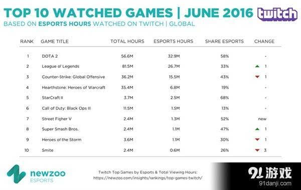 全球游戏直播收视率排行榜公布 《英雄联盟》