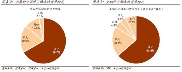 一个3万亿美元的问题:中国如何配置外汇储备?